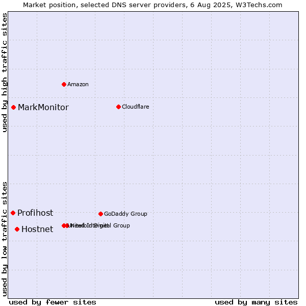 Market position of Hostnet vs. MarkMonitor vs. Profihost