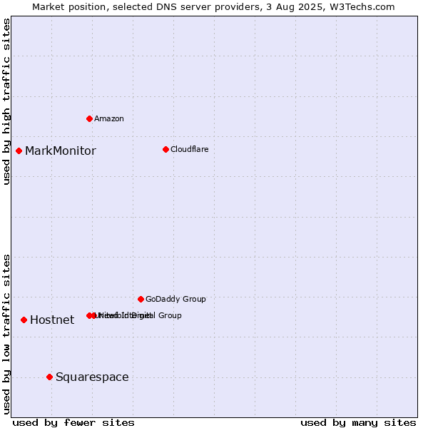 Market position of Squarespace vs. Hostnet vs. MarkMonitor