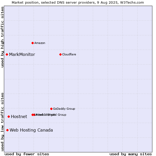Market position of Hostnet vs. Web Hosting Canada vs. MarkMonitor