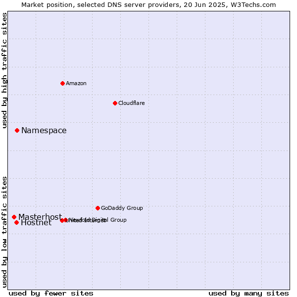 Market position of Namespace vs. Hostnet vs. Masterhost