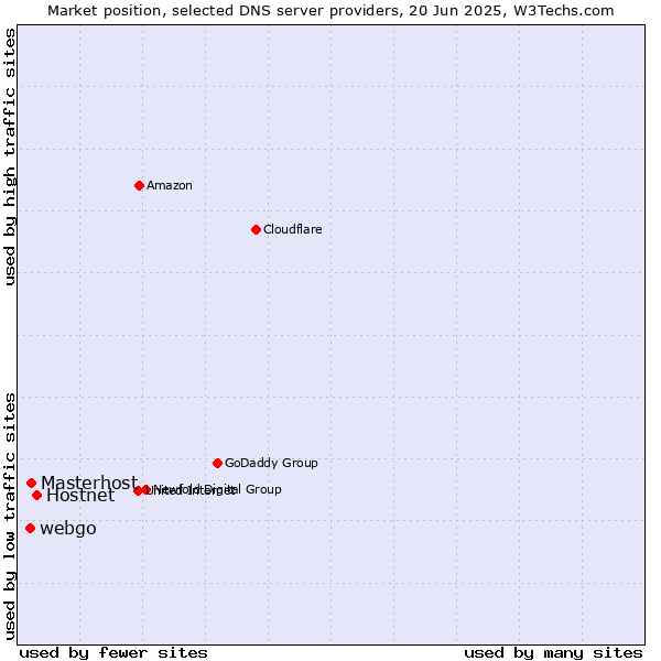 Market position of Hostnet vs. Masterhost vs. webgo