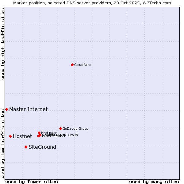Market position of SiteGround vs. Hostnet vs. Master Internet