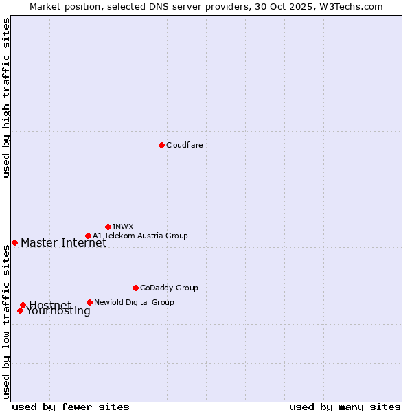 Market position of Hostnet vs. Yourhosting vs. Master Internet