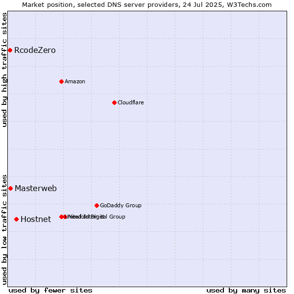 Market position of Hostnet vs. Masterweb vs. RcodeZero