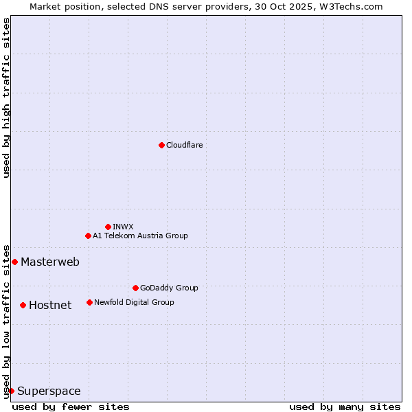 Market position of Hostnet vs. Masterweb vs. Superspace