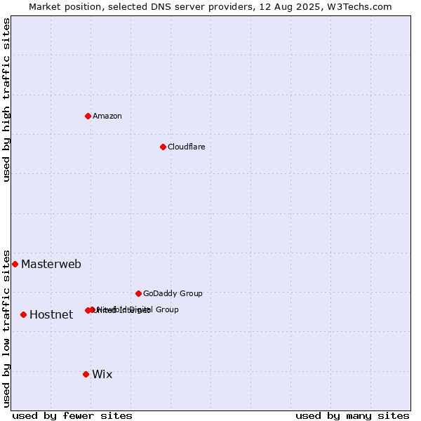 Market position of Wix vs. Hostnet vs. Masterweb