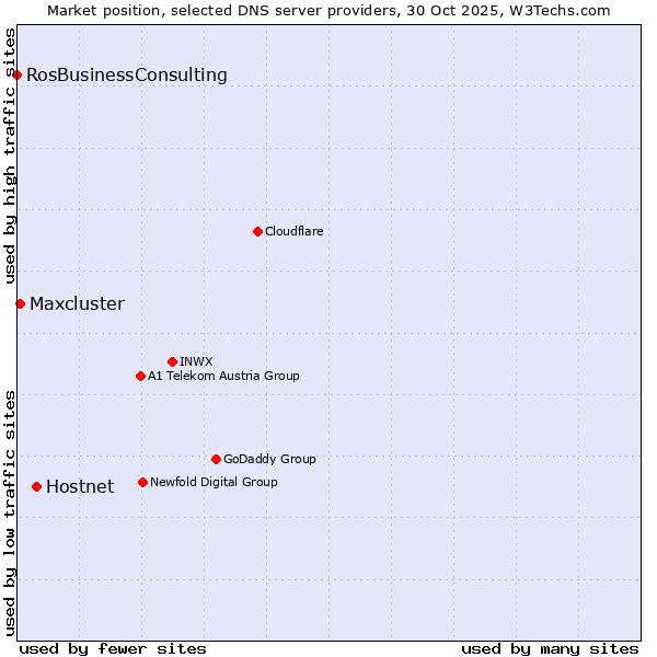 Market position of Hostnet vs. Maxcluster vs. RosBusinessConsulting