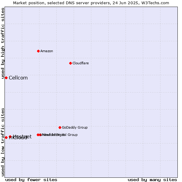 Market position of Hostnet vs. mCloud vs. Cellcom