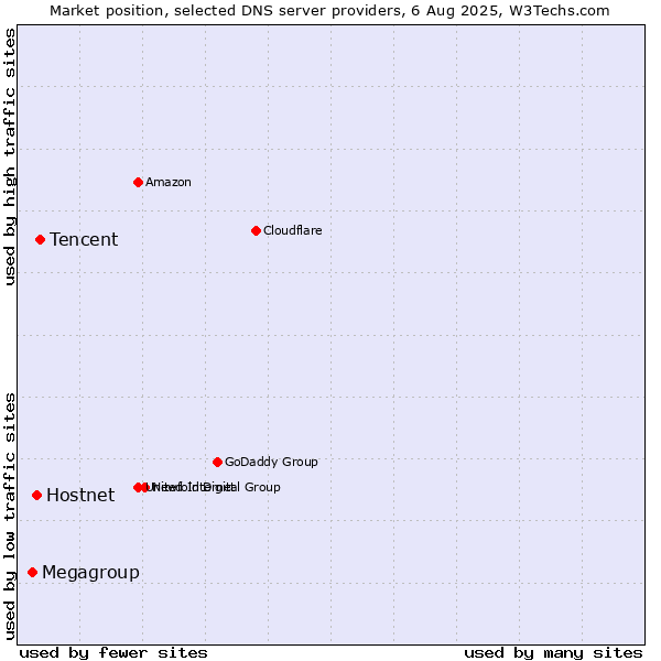 Market position of Tencent vs. Hostnet vs. Megagroup