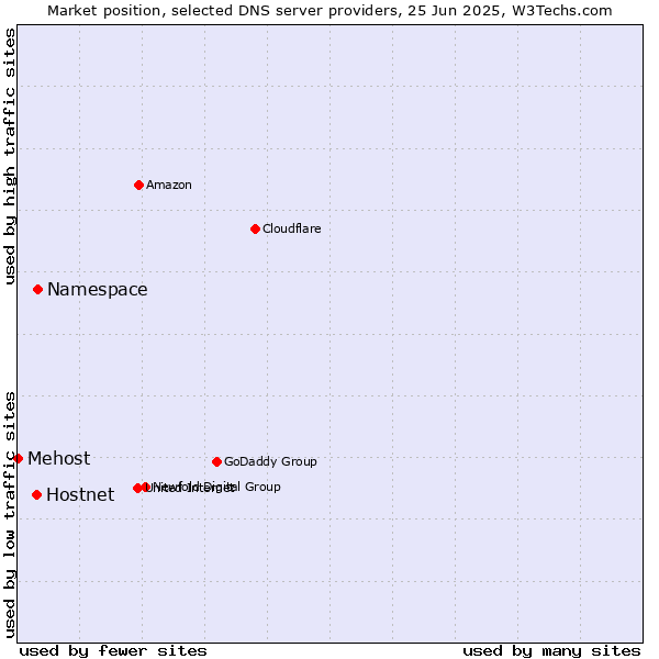 Market position of Namespace vs. Hostnet vs. Mehost