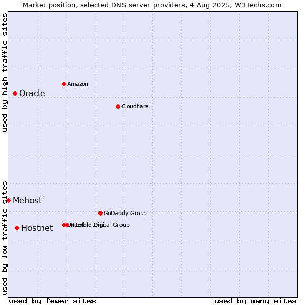 Market position of Hostnet vs. Oracle vs. Mehost