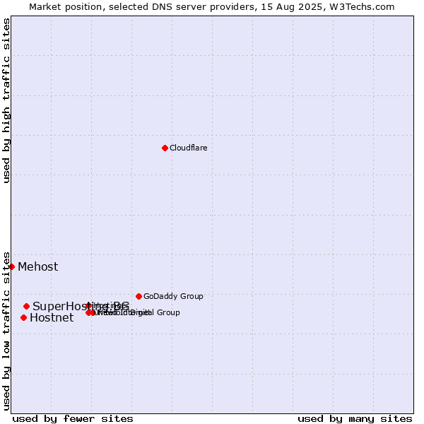Market position of SuperHosting.BG vs. Hostnet vs. Mehost