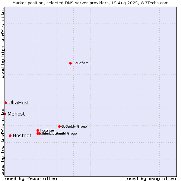 Market position of Hostnet vs. UltaHost vs. Mehost