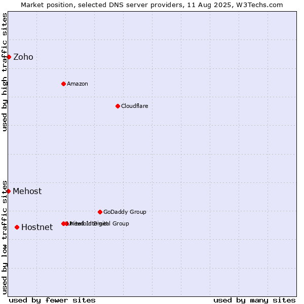 Market position of Hostnet vs. Zoho vs. Mehost
