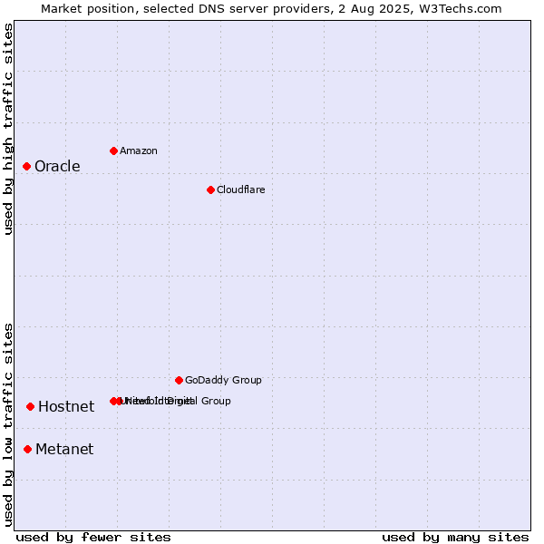 Market position of Hostnet vs. Metanet vs. Oracle