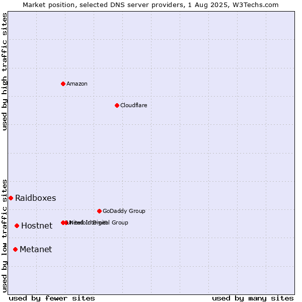 Market position of Hostnet vs. Metanet vs. Raidboxes