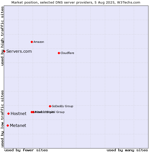 Market position of Hostnet vs. Metanet vs. Servers.com