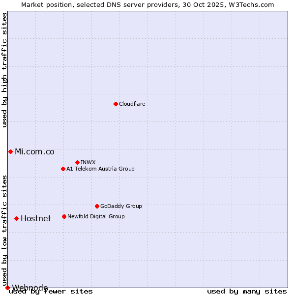 Market position of Hostnet vs. Mi.com.co vs. Webnode