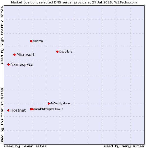 Market position of Microsoft vs. Namespace vs. Hostnet