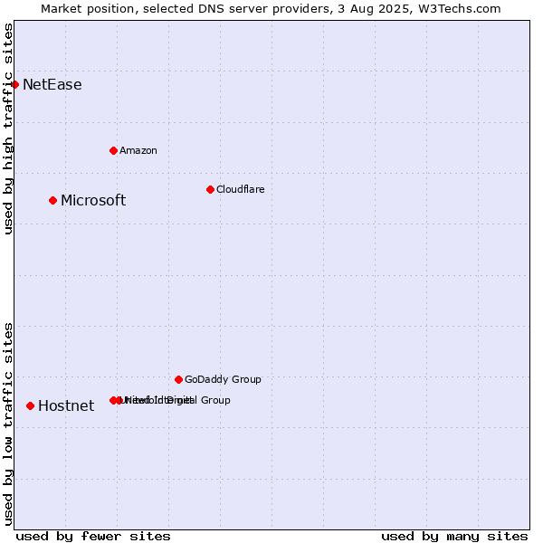 Market position of Microsoft vs. Hostnet vs. NetEase
