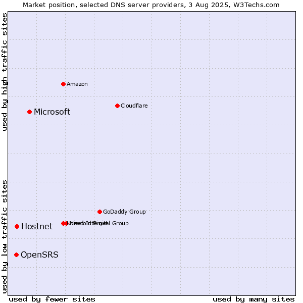 Market position of Microsoft vs. Hostnet vs. OpenSRS