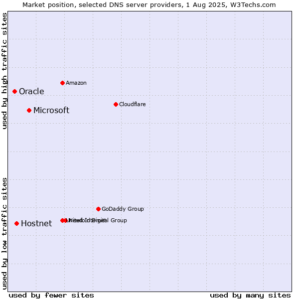 Market position of Microsoft vs. Hostnet vs. Oracle