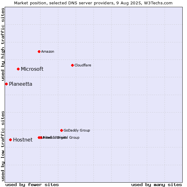 Market position of Microsoft vs. Hostnet vs. Planeetta