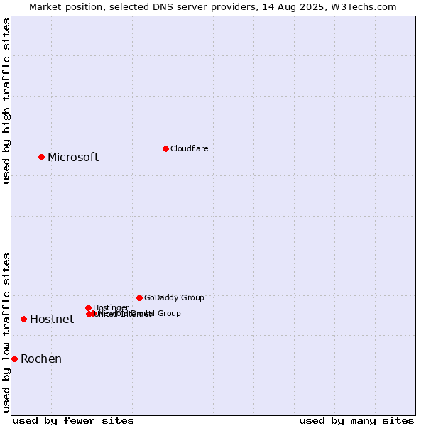 Market position of Microsoft vs. Hostnet vs. Rochen
