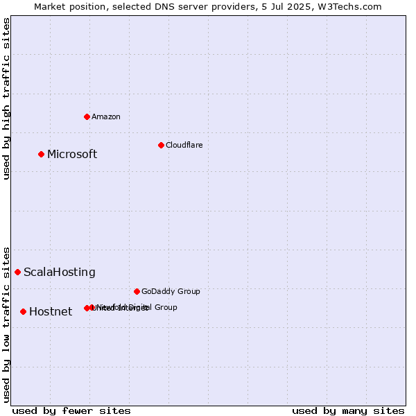 Market position of Microsoft vs. Hostnet vs. ScalaHosting