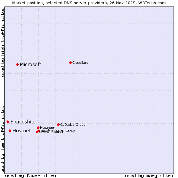 Market position of Microsoft vs. Hostnet vs. Spaceship
