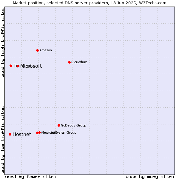 Market position of Microsoft vs. Tencent vs. Hostnet