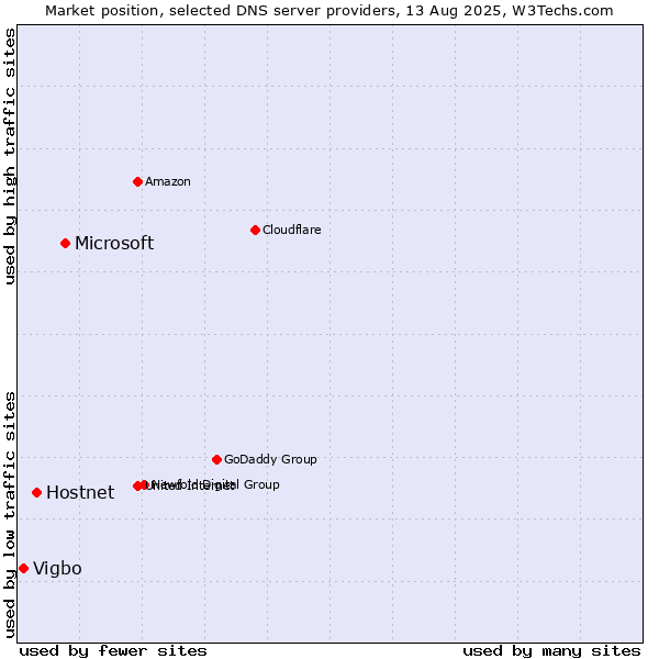 Market position of Microsoft vs. Hostnet vs. Vigbo