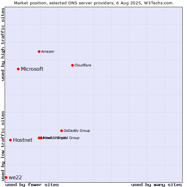 Market position of Microsoft vs. Hostnet vs. we22