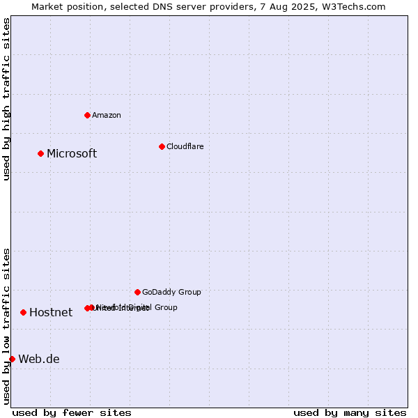 Market position of Microsoft vs. Hostnet vs. Web.de