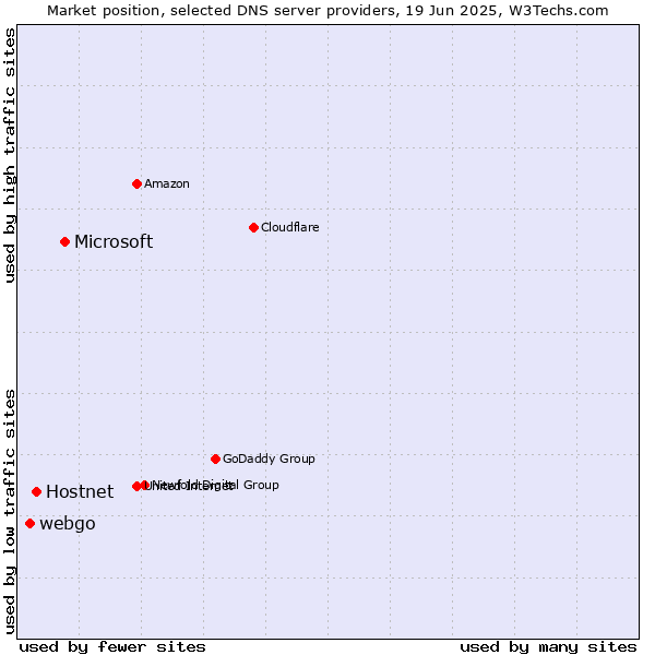 Market position of Microsoft vs. Hostnet vs. webgo