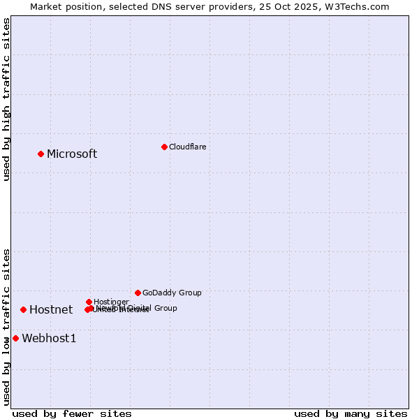 Market position of Microsoft vs. Hostnet vs. Webhost1