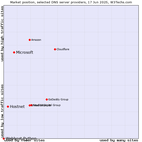 Market position of Microsoft vs. Hostnet vs. Webhost Python
