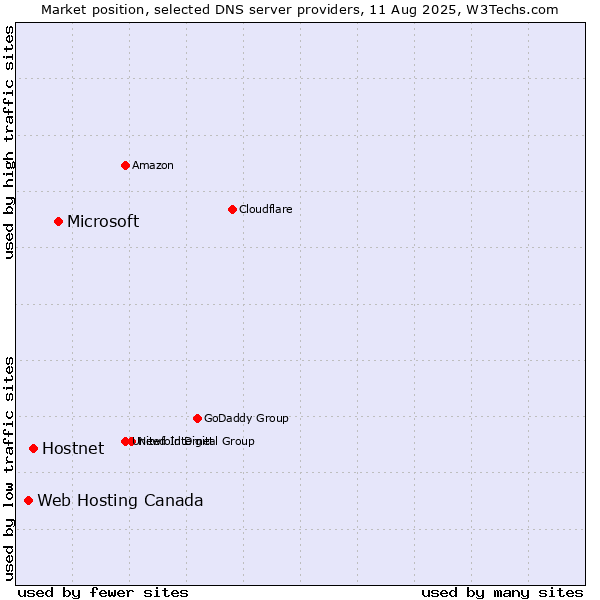 Market position of Microsoft vs. Hostnet vs. Web Hosting Canada