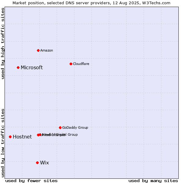 Market position of Wix vs. Microsoft vs. Hostnet