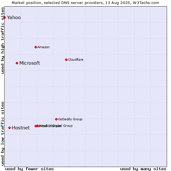 Market position of Microsoft vs. Hostnet vs. Yahoo