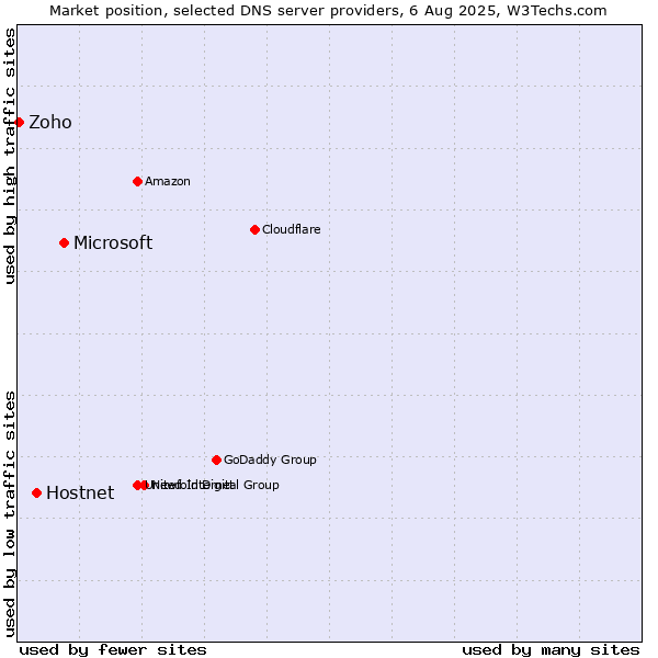 Market position of Microsoft vs. Hostnet vs. Zoho