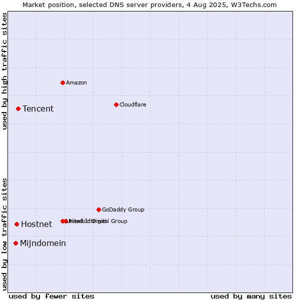 Market position of Tencent vs. Hostnet vs. Mijndomein