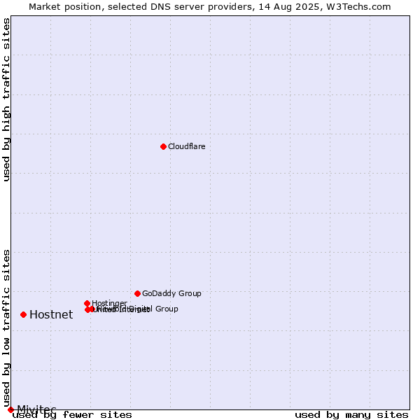 Market position of Hostnet vs. Mivitec