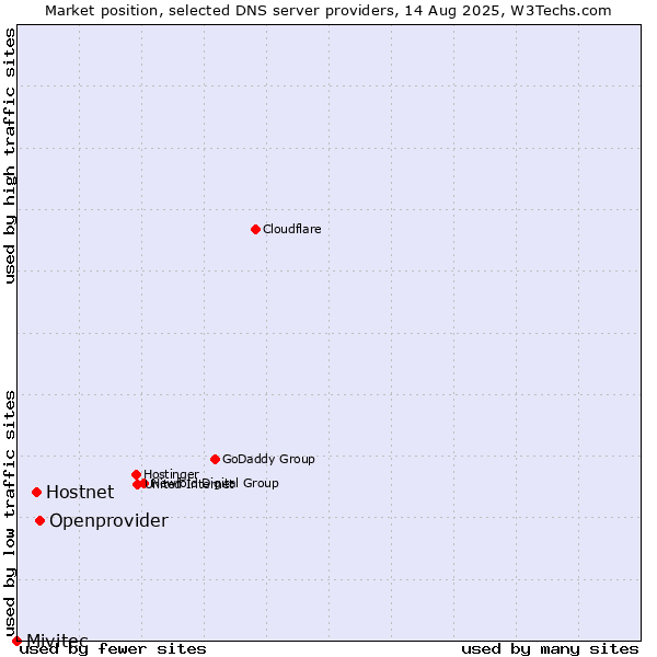 Market position of Openprovider vs. Hostnet vs. Mivitec
