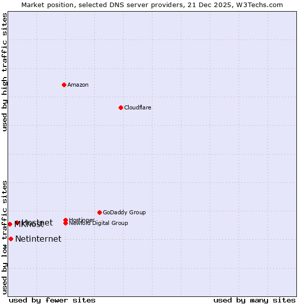 Market position of Hostnet vs. Netinternet vs. MKhost