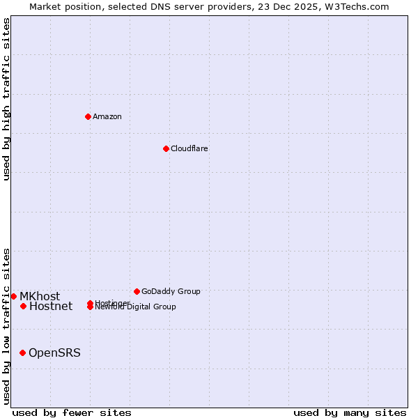 Market position of Hostnet vs. OpenSRS vs. MKhost