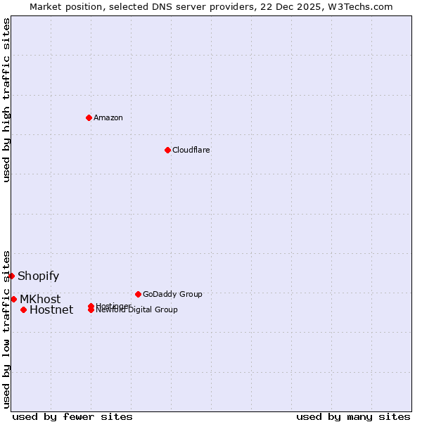 Market position of Hostnet vs. MKhost vs. Shopify