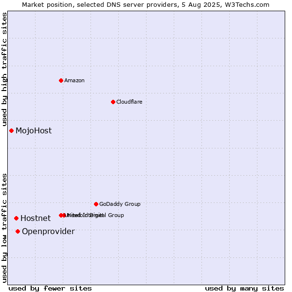 Market position of Openprovider vs. Hostnet vs. MojoHost