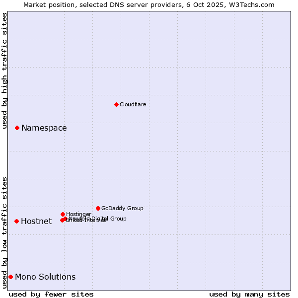 Market position of Namespace vs. Hostnet vs. Mono Solutions