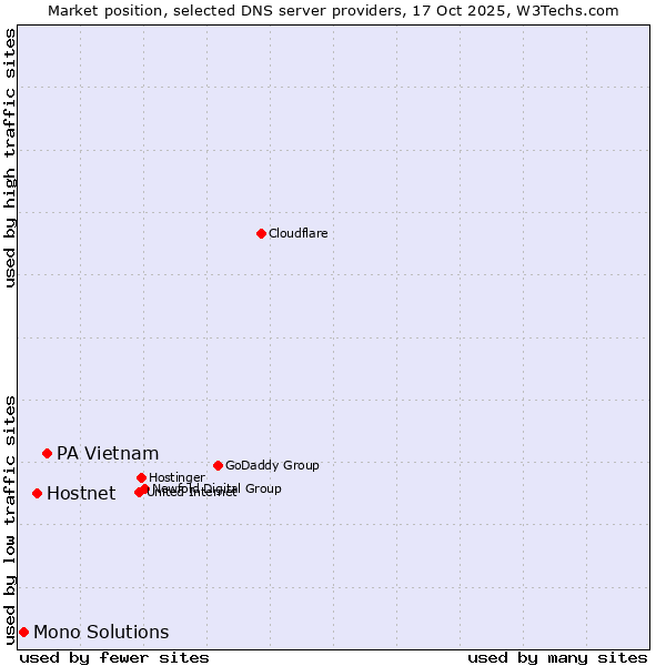 Market position of PA Vietnam vs. Hostnet vs. Mono Solutions